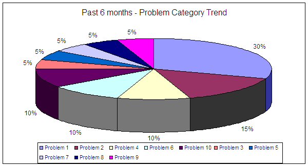 Pie Chart Example